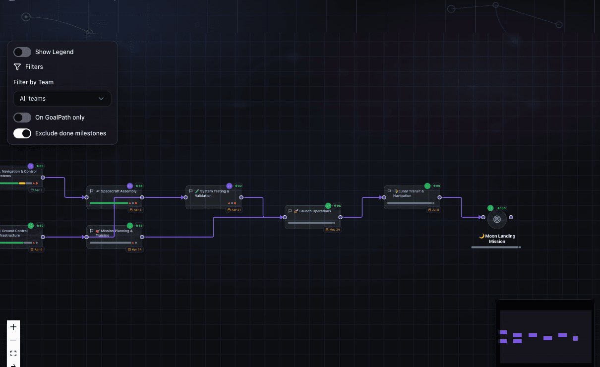 GoalPath roadmap showing milestone dependencies