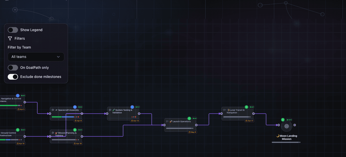 GoalPath roadmap showing milestone dependencies and goal path connections