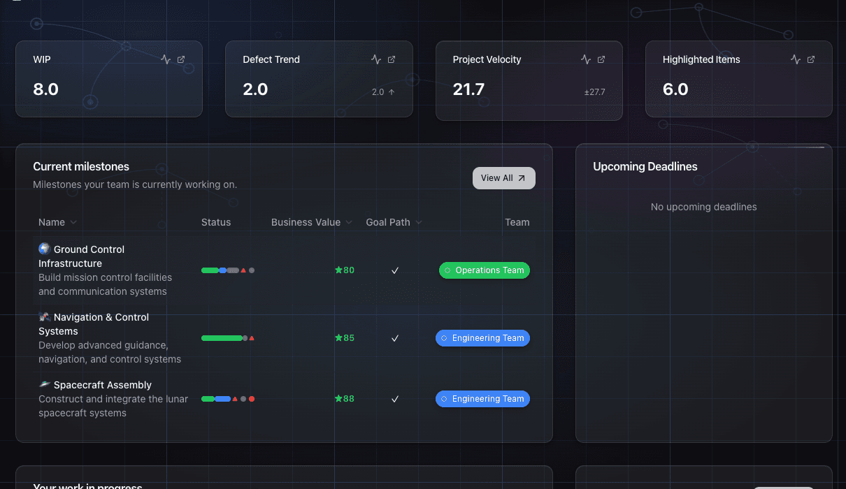 GoalPath dashboard with WIP, defect trend, velocity, and highlighted items metrics